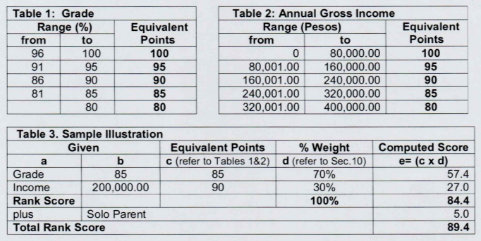CHED Scholarship Program for Future Statisticians (ESTATISTIKOLAR).