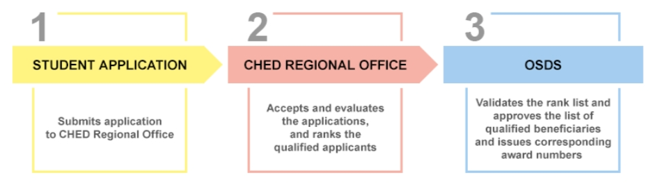 CHED CoScho Scholarship Program for Coconut Farmers and their Families 2024-2025 