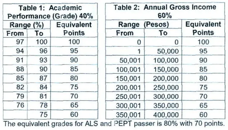 CHED ACEF-GIAHEP Scholarship Online Application 2024-2025