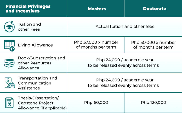 CHED-SIKAP Grant Full-time benefits