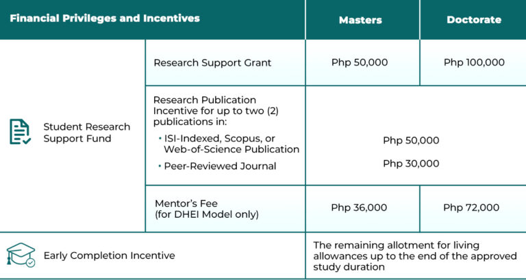 CHED-SIKAP Grant Full-time benefits